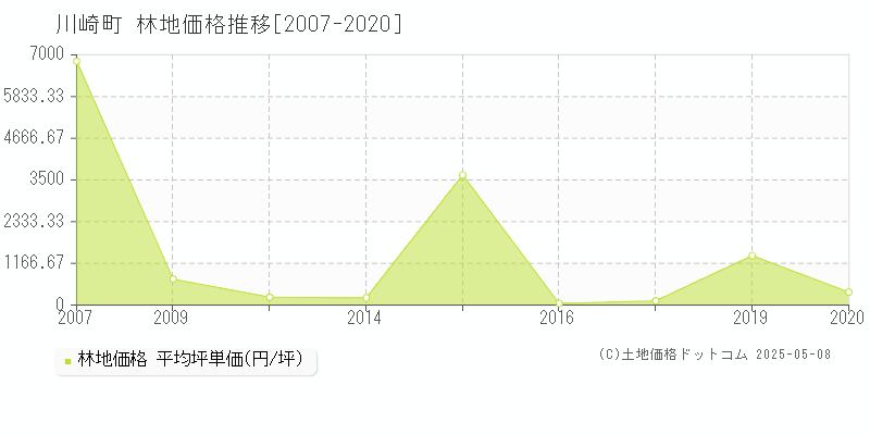 川崎町(福岡県)の林地価格推移グラフ(坪単価)[2007-2020年]