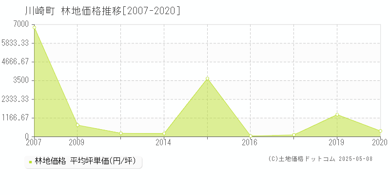 田川郡川崎町全域の林地価格推移グラフ 