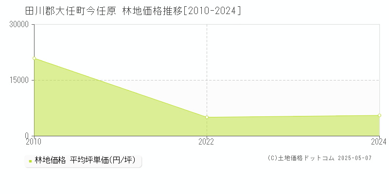 今任原(田川郡大任町)の林地価格推移グラフ(坪単価)[2010-2024年]