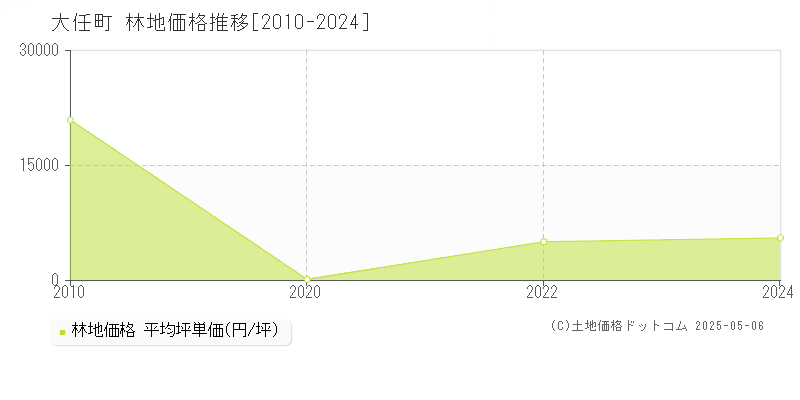 大任町(福岡県)の林地価格推移グラフ(坪単価)[2010-2024年]