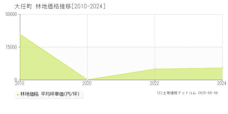 田川郡大任町の林地価格推移グラフ 