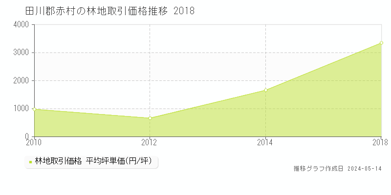 田川郡赤村の林地価格推移グラフ 