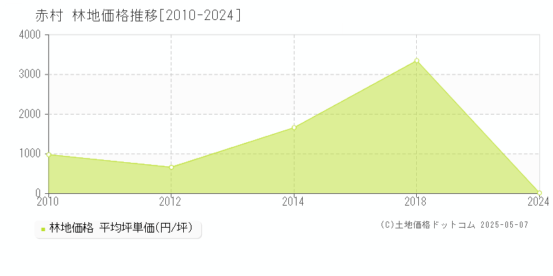 赤村(福岡県)の林地価格推移グラフ(坪単価)[2010-2024年]