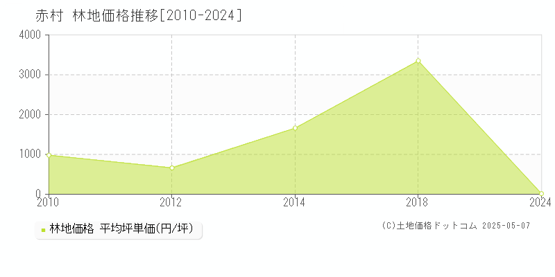 田川郡赤村の林地価格推移グラフ 