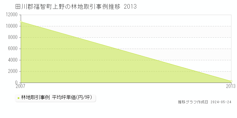 田川郡福智町上野の林地価格推移グラフ 
