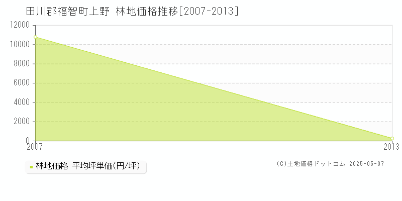 上野(田川郡福智町)の林地価格推移グラフ(坪単価)[2007-2013年]