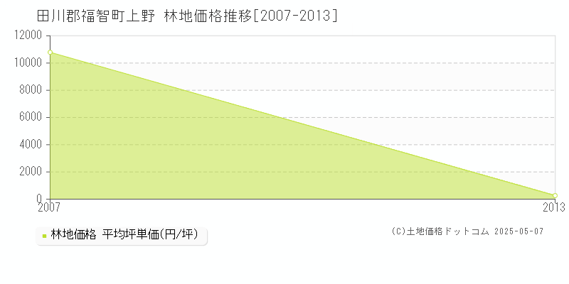 田川郡福智町上野の林地価格推移グラフ 
