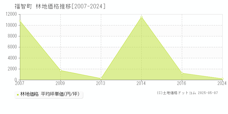 福智町(福岡県)の林地価格推移グラフ(坪単価)[2007-2024年]