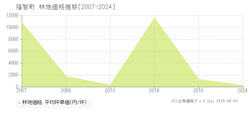 田川郡福智町全域の林地価格推移グラフ 