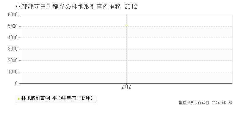 京都郡苅田町稲光の林地価格推移グラフ 