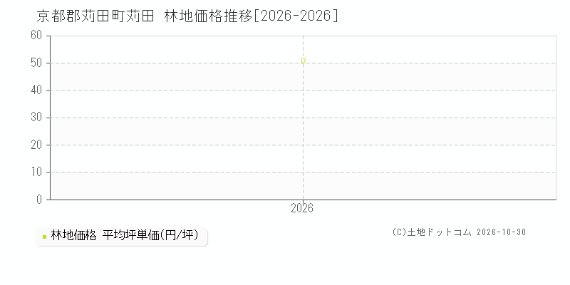 福岡県京都郡苅田町苅田の林地価格推移グラフ(坪単価)[2026-2026年]