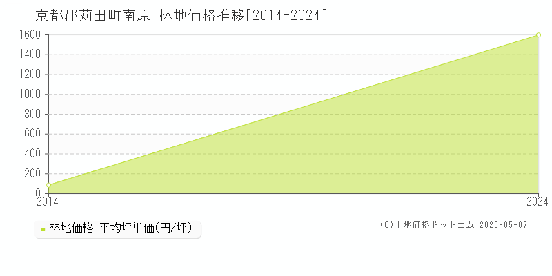 南原(京都郡苅田町)の林地価格推移グラフ(坪単価)[2014-2024年]