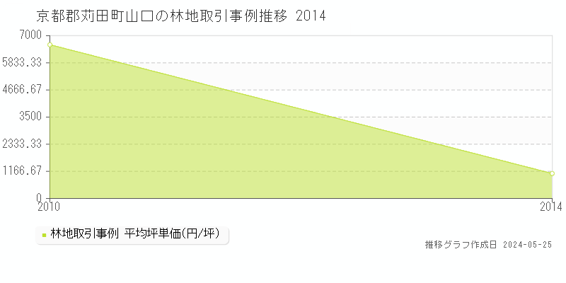 京都郡苅田町山口の林地価格推移グラフ 