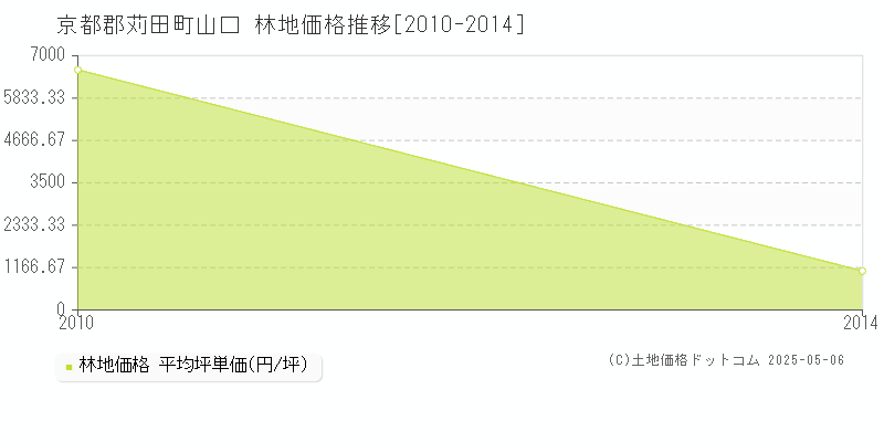 山口(京都郡苅田町)の林地価格推移グラフ(坪単価)[2010-2014年]