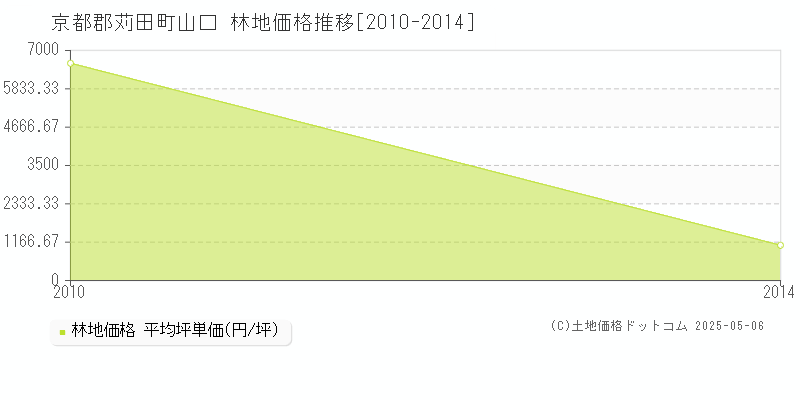 京都郡苅田町山口の林地価格推移グラフ 
