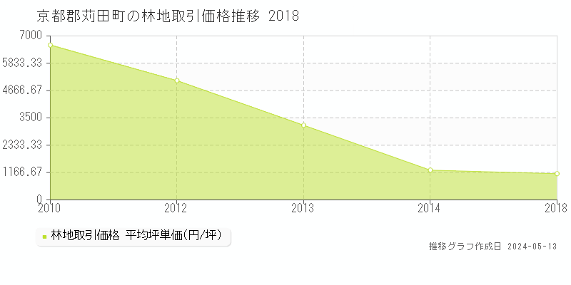 京都郡苅田町全域の林地価格推移グラフ 