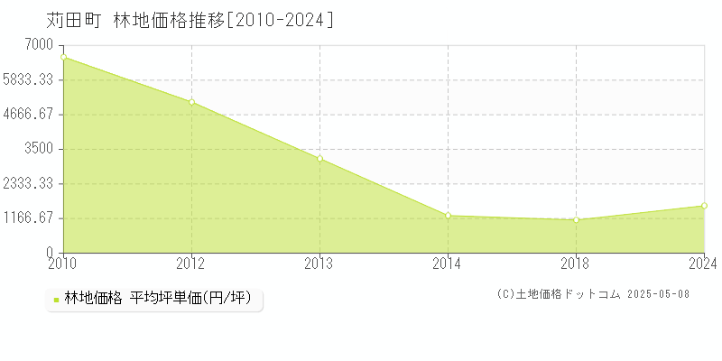 苅田町(福岡県)の林地価格推移グラフ(坪単価)[2010-2024年]