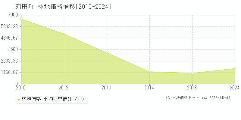 京都郡苅田町全域の林地価格推移グラフ 