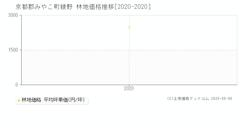 綾野(京都郡みやこ町)の林地価格推移グラフ(坪単価)[2020-2020年]