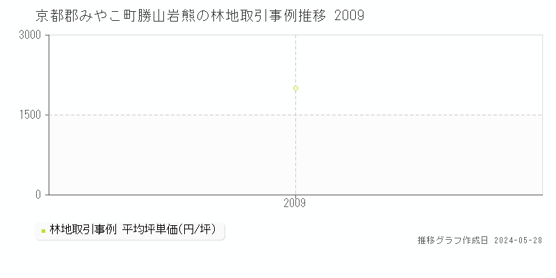 京都郡みやこ町勝山岩熊の林地価格推移グラフ 