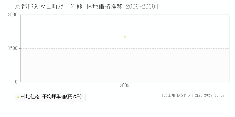 京都郡みやこ町勝山岩熊の林地価格推移グラフ 