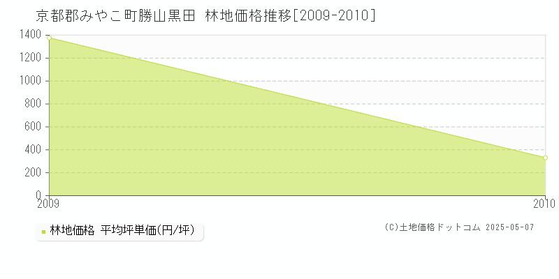 勝山黒田(京都郡みやこ町)の林地価格推移グラフ(坪単価)[2009-2010年]