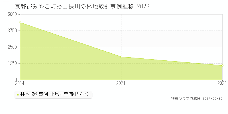 京都郡みやこ町勝山長川の林地価格推移グラフ 