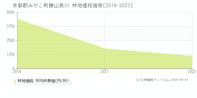 勝山長川(京都郡みやこ町)の林地価格推移グラフ(坪単価)[2014-2023年]