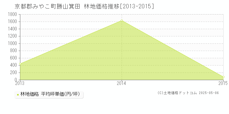 勝山箕田(京都郡みやこ町)の林地価格推移グラフ(坪単価)[2013-2015年]