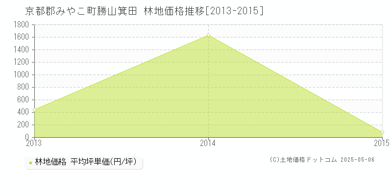 京都郡みやこ町勝山箕田の林地価格推移グラフ 