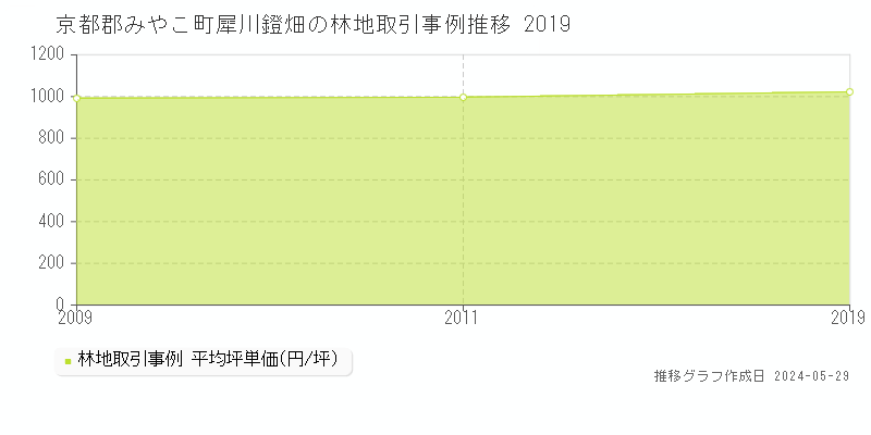 京都郡みやこ町犀川鐙畑の林地価格推移グラフ 