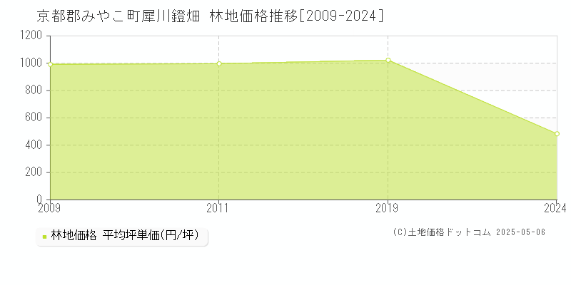 犀川鐙畑(京都郡みやこ町)の林地価格推移グラフ(坪単価)[2009-2024年]