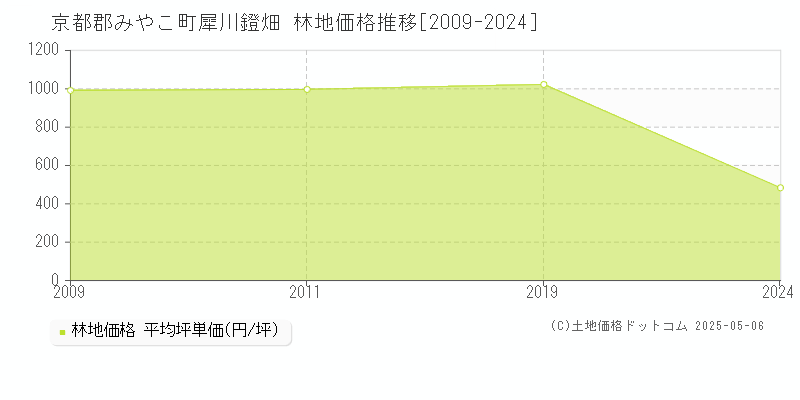 京都郡みやこ町犀川鐙畑の林地価格推移グラフ 