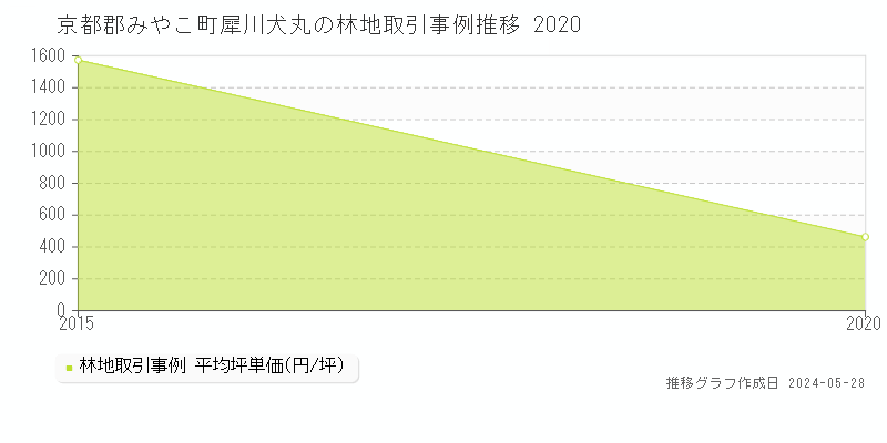 京都郡みやこ町犀川犬丸の林地価格推移グラフ 