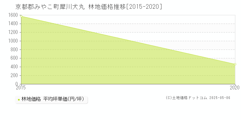犀川犬丸(京都郡みやこ町)の林地価格推移グラフ(坪単価)[2015-2020年]