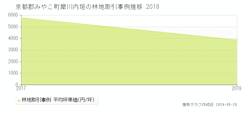 京都郡みやこ町犀川内垣の林地価格推移グラフ 