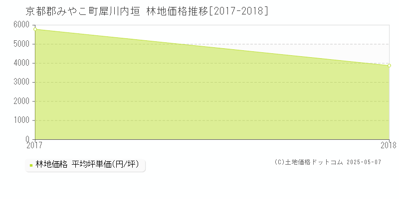 京都郡みやこ町犀川内垣の林地価格推移グラフ 