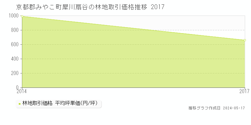 京都郡みやこ町犀川扇谷の林地価格推移グラフ 