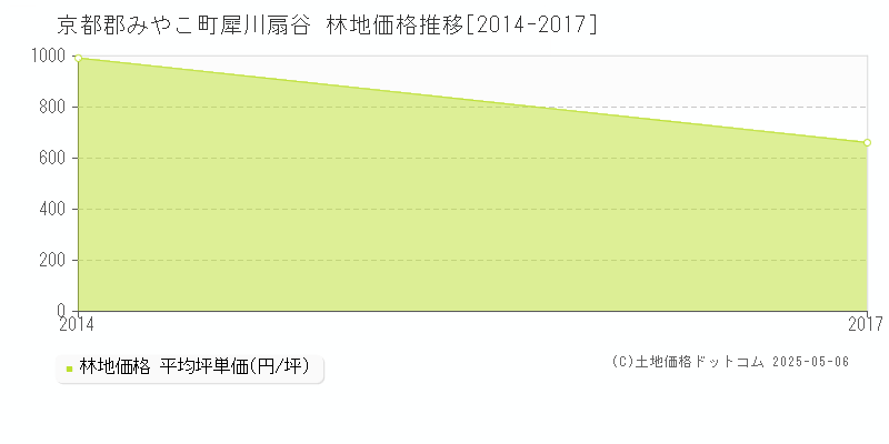 犀川扇谷(京都郡みやこ町)の林地価格推移グラフ(坪単価)[2014-2017年]