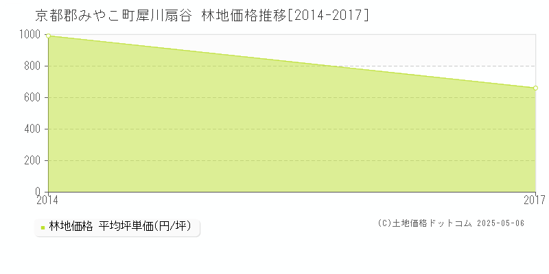 京都郡みやこ町犀川扇谷の林地価格推移グラフ 