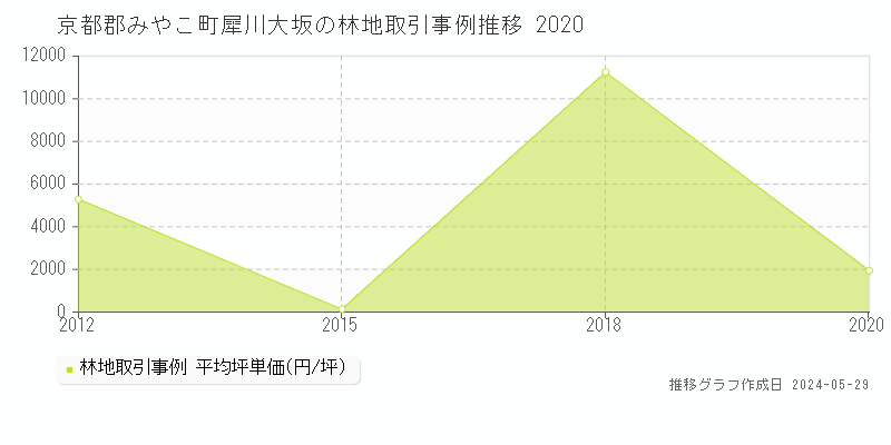 京都郡みやこ町犀川大坂の林地価格推移グラフ 