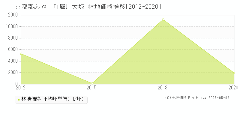 犀川大坂(京都郡みやこ町)の林地価格推移グラフ(坪単価)[2012-2020年]