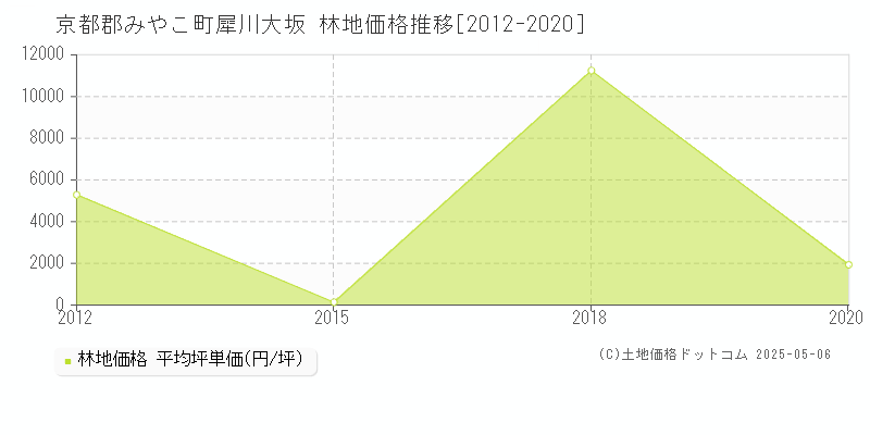 京都郡みやこ町犀川大坂の林地価格推移グラフ 