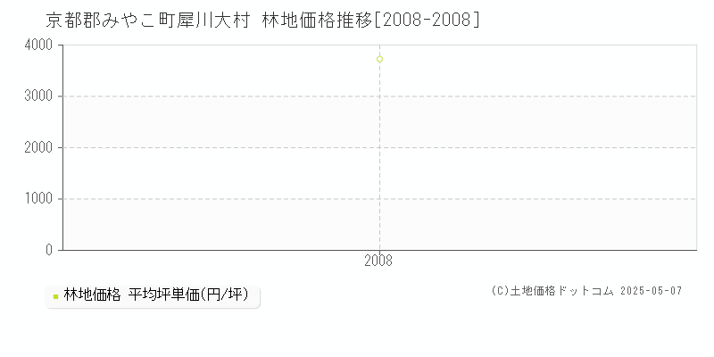犀川大村(京都郡みやこ町)の林地価格推移グラフ(坪単価)[2008-2008年]