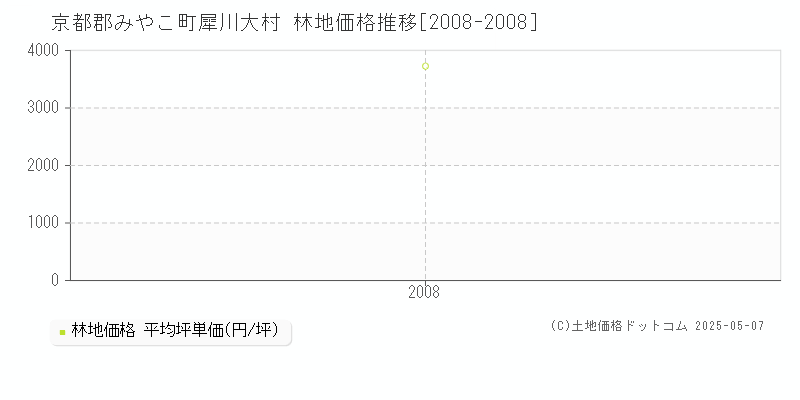 京都郡みやこ町犀川大村の林地価格推移グラフ 