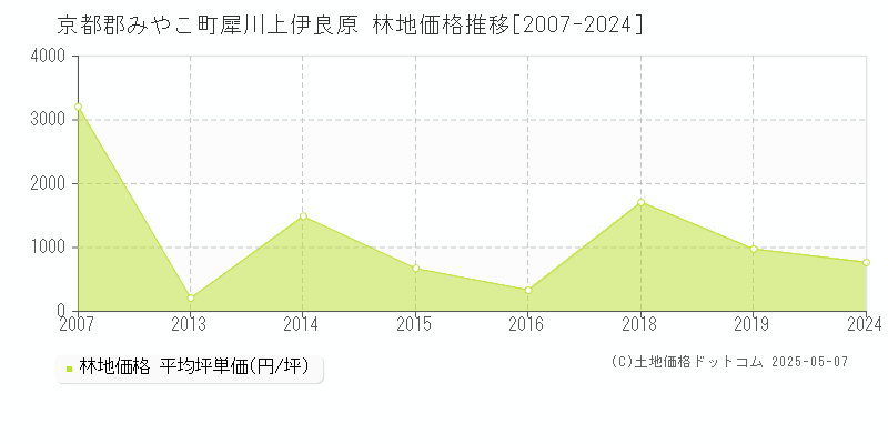 犀川上伊良原(京都郡みやこ町)の林地価格推移グラフ(坪単価)[2007-2024年]