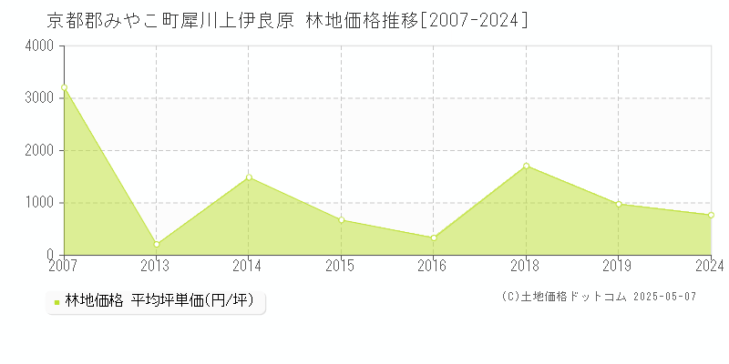 京都郡みやこ町犀川上伊良原の林地価格推移グラフ 