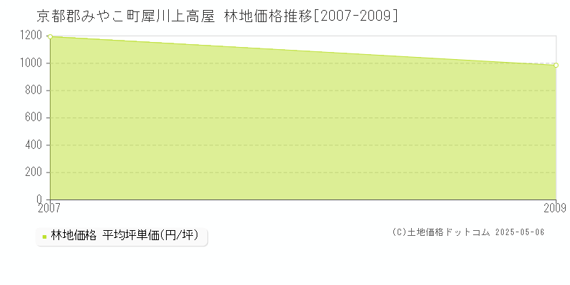 犀川上高屋(京都郡みやこ町)の林地価格推移グラフ(坪単価)[2007-2009年]