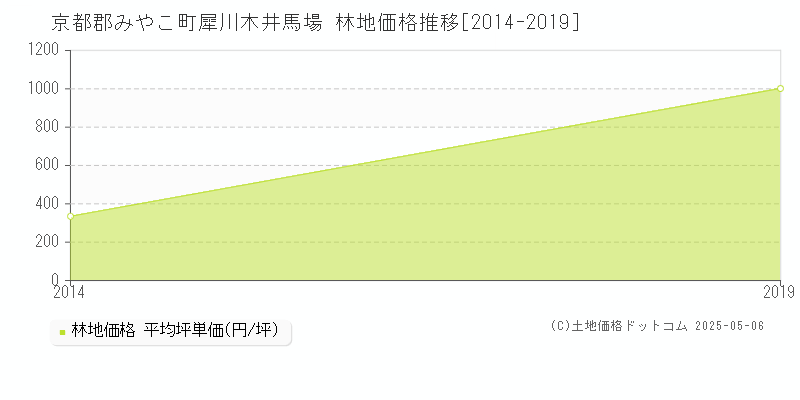 犀川木井馬場(京都郡みやこ町)の林地価格推移グラフ(坪単価)[2014-2019年]