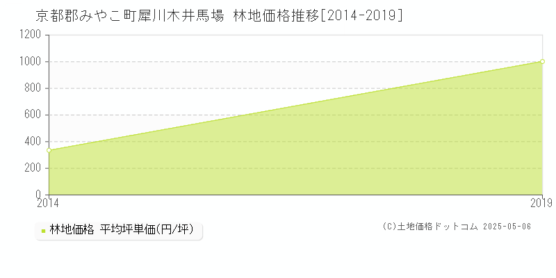 京都郡みやこ町犀川木井馬場の林地価格推移グラフ 